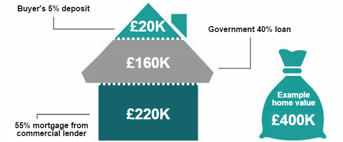 Government could extend Help to Buy scheme