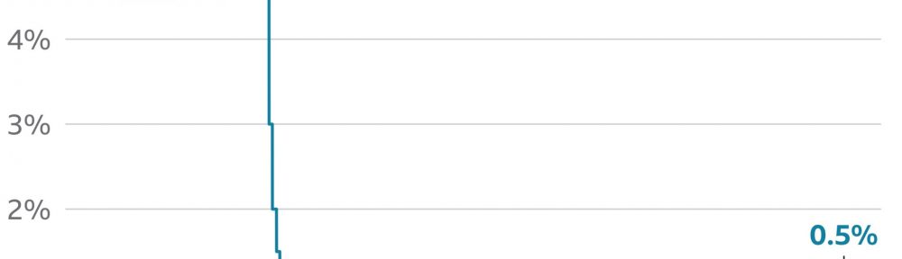 Interest Rises Add £650 To Mortgages Annually